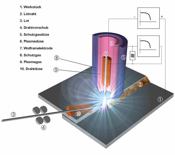 plasma loeten